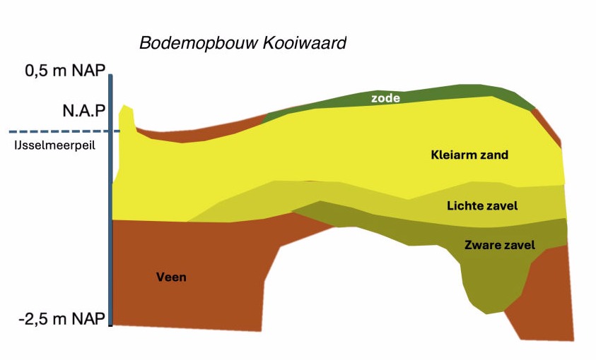 Bodemopbouw Kooiwaard