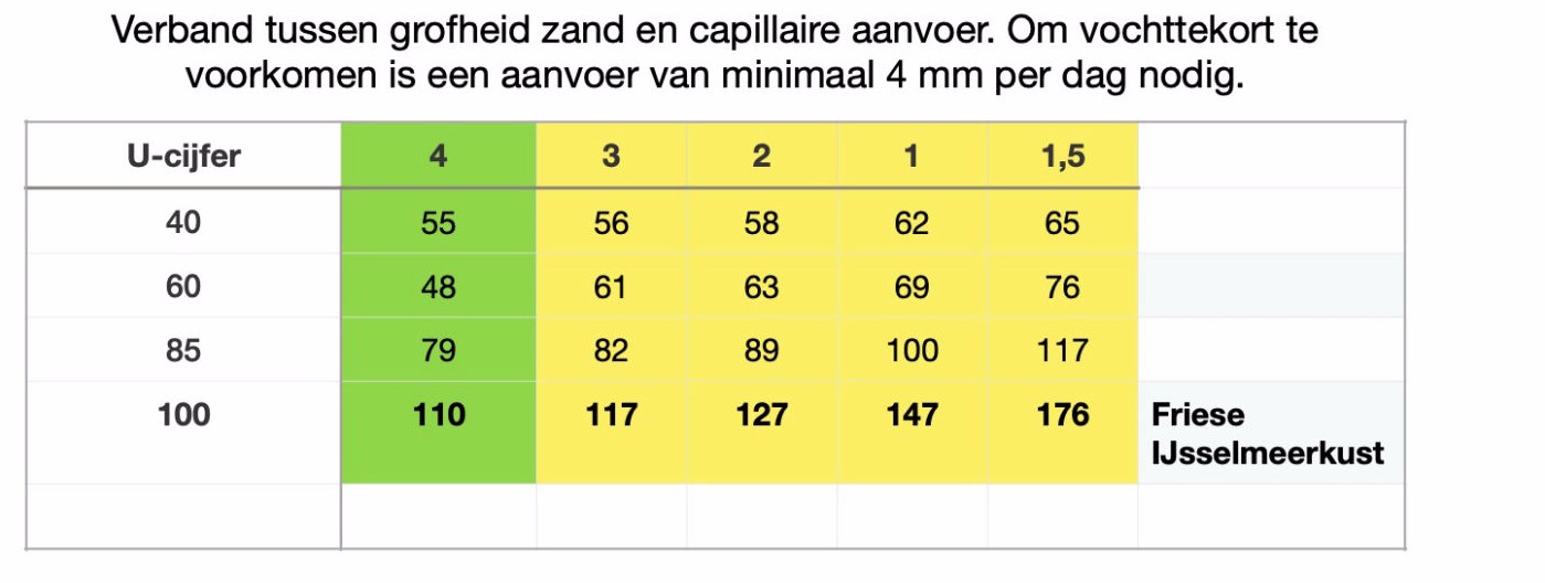Grofheid zand en capillairewerking