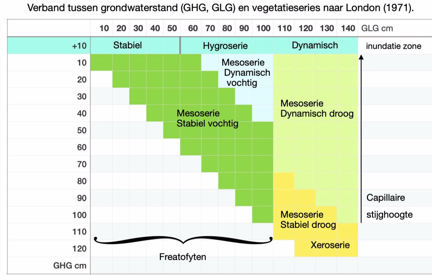 Vochtklassen Londo 1971